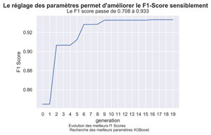 Optimisation XGBoost Algo Génétique Python