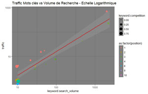 Nuage de Points Trafic vs Volume de recherche