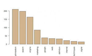 Diagramme en barre 10 mots clés proches de SEO