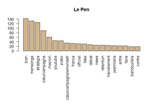 Graphique en Barre Le Pen