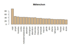 Graphique en Barre Mélenchon