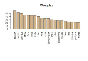 Graphique en Barre Wauquiez