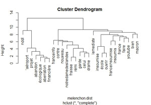 Dendrogramme Melenchon