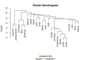 Dendrogramme Wauquiez