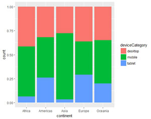 Appareils utilisés selon les continents