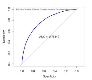 ROC AUC XGBoost Données Yooda + Techniques Pages