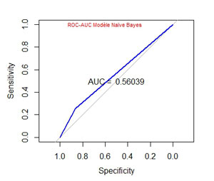 ROC AUC Naïve Bayes