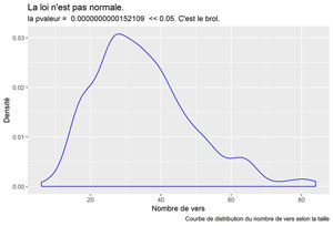 Distribution des vers dans l'ensemble de l'album