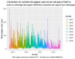 Pages vues après nettoyage des pages référentes suspectes.