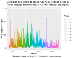 Pages vues suite au nettoyage des Hostnames