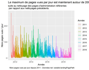 Pages vues Nettoyées