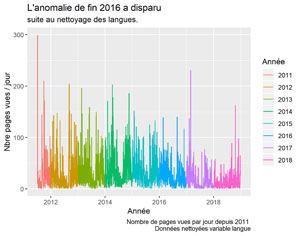 Pages Vues suite au nettoyage des langues suspectes.