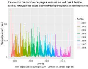 Pages vues suite à la suppression des pages d'administration.