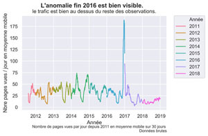 Pages Vues en Moyenne Mobile depuis 2011