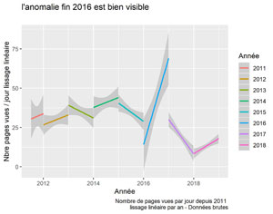 Lissage linéaire par an