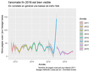 Nettoyage du Spam dans Google Analytics avec R – Partie I