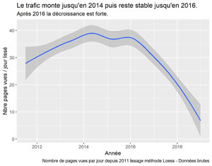 Lissage Loess sur toute la période