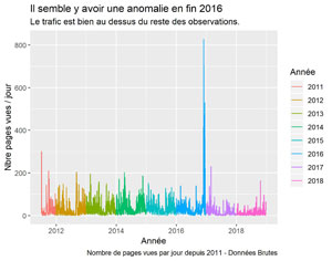 Page vues brutes depuis 2011