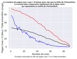 PV > 0 vs taille échantillon