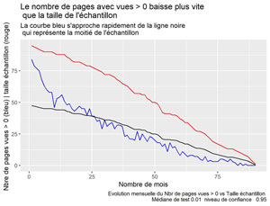 PV > 0 vs taille échantillon