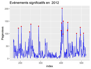 Evénements significatifs en 2012