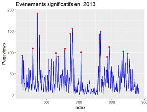 Evénements significatifs en 2013