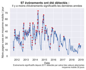 Evénements significatifs en moyenne mobile.