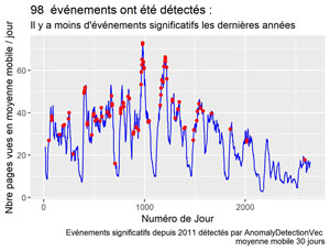 Evénements significatifs courbe en  moyenne mobile.