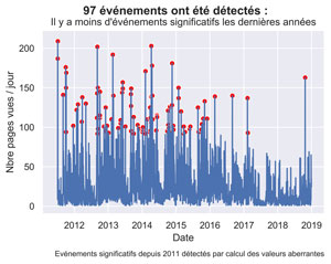 Evénements significatifs depuis 2011