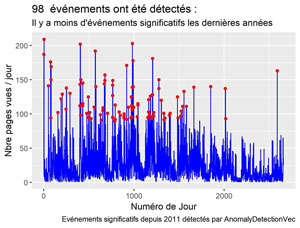 Détection du trafic Web significatif avec R et AnomalyDetection