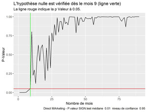 Durée de vie Direct Marketing