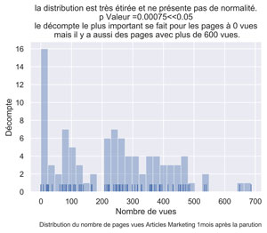 Distribution PV articles marketing mois 1