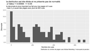 Distribution PV articles marketing mois 1