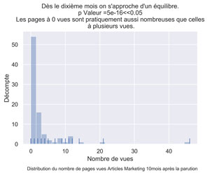 Distribution PV articles marketing mois 10