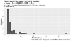 Distribution PV articles marketing mois 10