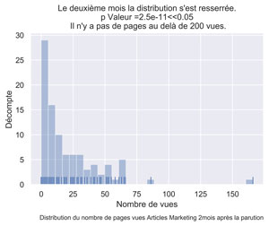 Distribution PV articles marketing mois 2