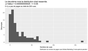 Distribution PV articles marketing mois 2