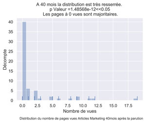 Distribution PV articles marketing mois 40