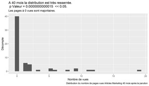 Distribution PV articles marketing mois 40