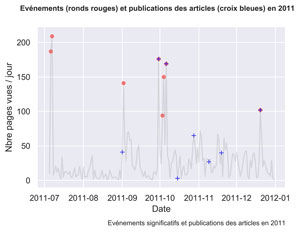 Evénements significatifs vs Articles en 2011