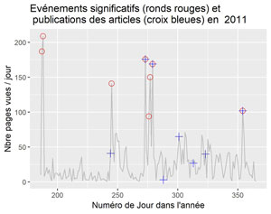 Evénements significatifs et dates des articles en 2011