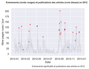 Evénements significatifs vs Articles en 2012