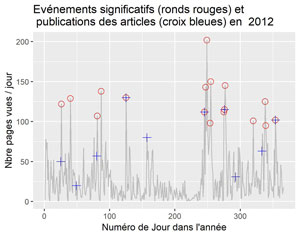 Evénements significatifs et dates des articles en 2012