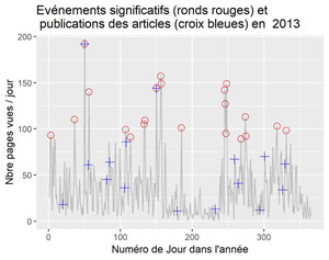 Evénements significatifs et dates des articles en 2013