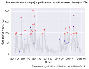 Evénements significatifs vs Articles en 2014