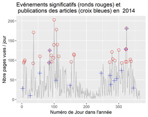 Evénements significatifs et dates des articles en 2014