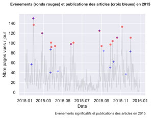 Evénements significatifs vs Articles en 2015