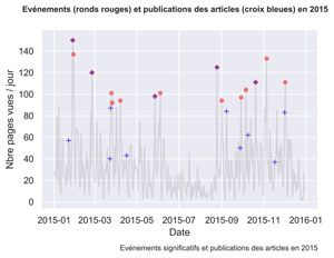 Publication d’articles vs événements significatifs en Python