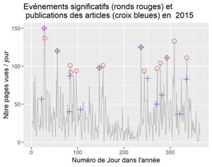 Evénements significatifs et dates des articles en 2015Evénements significatifs et dates des articles en 2015