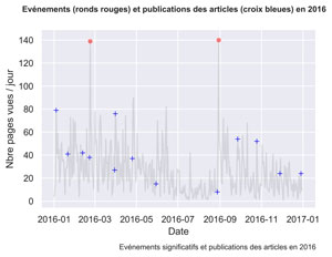 Evénements significatifs vs Articles en 2016